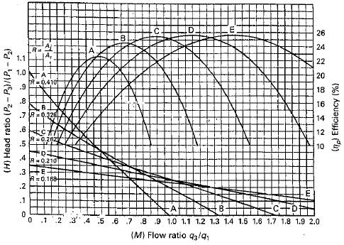 The considerations for the performance curve of a jet pump are presented graphically in Figure 29.