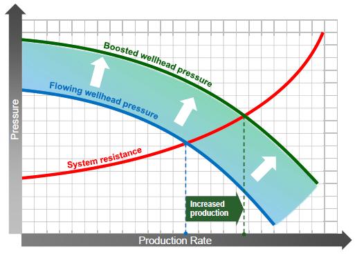 to the abandonment of the LP well or to choke back the HP well. Using a MPP will increase the flowing pressure after the wellhead, enabling the flow.