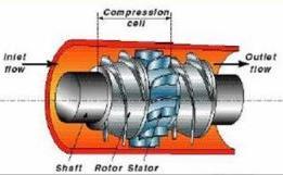 7.2. Helico-axial pumps (Rotodynamic Centrifugal type) They belong to the greater category of rotodynamic pumps, together with the Multistage Centrifugal Pumps which are used as downhole electric