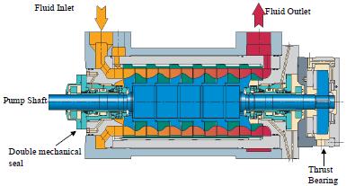 Operating Principle Its configuration combines construction elements from centrifugal pumps and axial compressors [42].