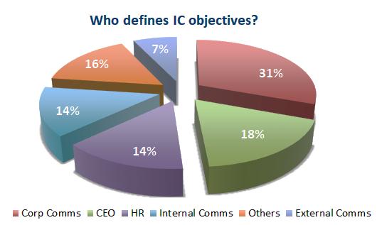 6%) still believe investment in IC remains insufficient, especially where there is a lack of support from top management, the growing importance of the IC department was definitely an influencing