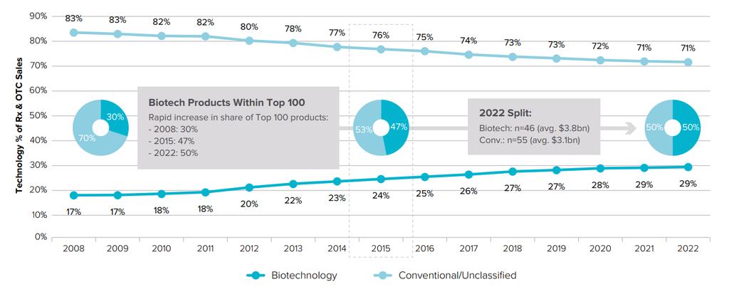 Shift to biotech means more complex drugs Worldwide Prescription Drug & OTC Pharma Sales: Biotech vs.