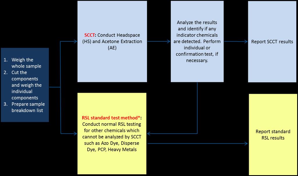 Example of SCCT Note *: For any countries that require mandatory certification test reports based on a specified test method (e.g.