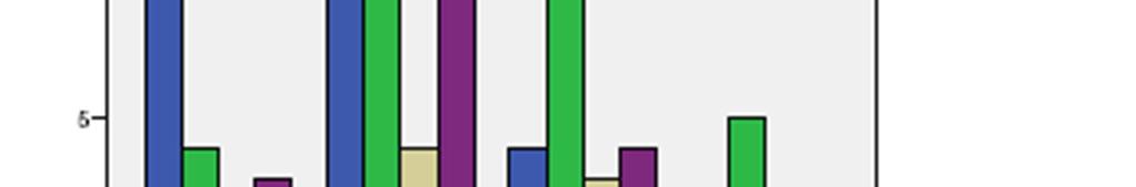 Following graph shows the count or the number of the particular source that are under usage.