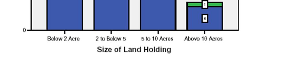 the four category of farmers is shown below: Fig 5.