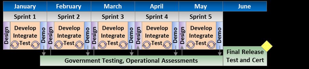7 Structuring an Agile Program Time Boxed Release Notional: 6 Month Release with 4-Week