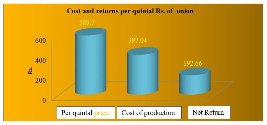 and Jain (2008) and Nikam (2008). Fig.5 Price spread of onion incurred (Per quintal Rs.