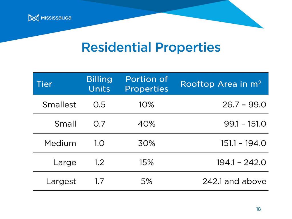 Residential Properties T. Billing Portion of R ft A. 2 1er U n1.t s P roper t. 1es oo op rea 1n m Smallest 0.5 10% 26.
