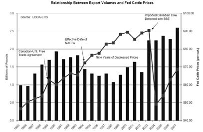 4 Current Trade Policies Reflect the Interests of the Beef Industry, Not the Cattle Industry No protections against import surges to reflect cattle industry s extreme sensitivity to increases in