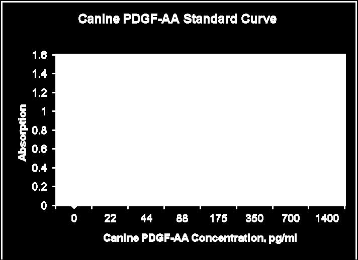 Calculation of Results Average the duplicate readings for each standard, control, and sample and subtract the average zero (blank) standard optical density.