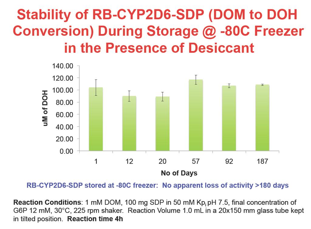 Stability of CypExpress2D6 These studies stored were performed at - 80 C: CypExpress using the FDA- recommended is a novel in vitro P450 substrate catalytic Dextromethorphan system with multiple to