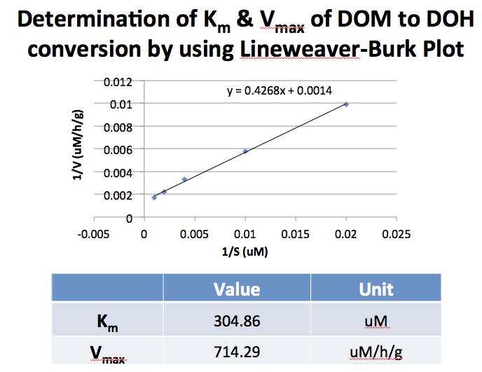 CypExpress 2D6 2D6 Catalyzed Conversion of of Dextromethorphan (DOM) to Dextrorphan (DOH) These studies were performed using the FDA- recommended substrate Dextromethorphan to evaluate the utility of