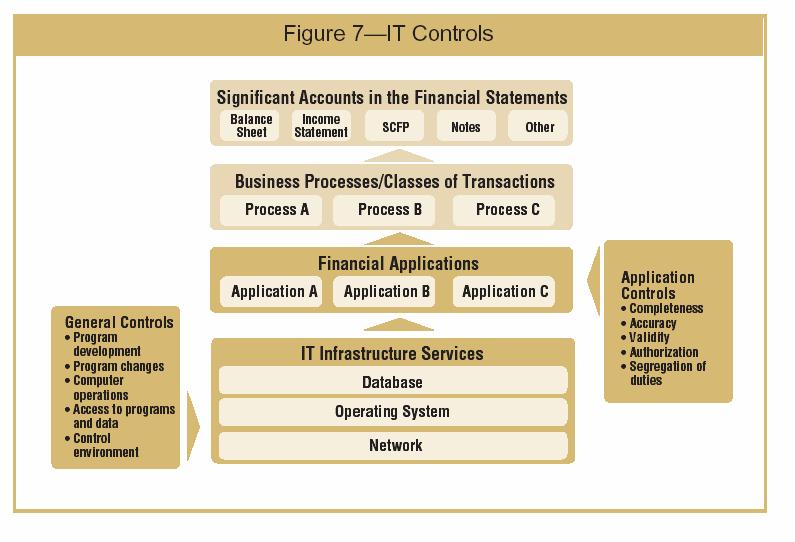 IT has Controls in Financial Reporting too and the business relies on them!