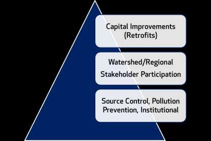 Actions Leading to Compliance (Example of Credits ) Stand-alone BMP retrofits Cooperative implementation