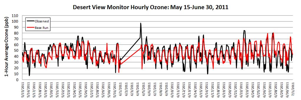 Desert View: May-June Ozone Episodes High MDA8 ozone episodes May 24-25,