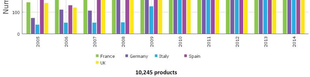 Fish product launches per year for the selected 5