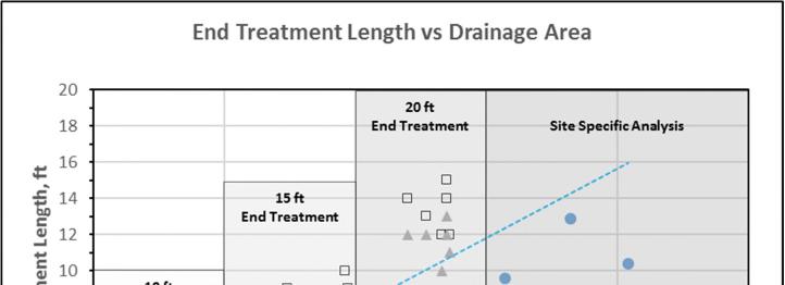 Figure 3 For what is likely to be the most commonly encountered drainage area of less than 0.