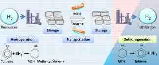 Hydrogen Transportation Process (MCH) Methyl cyclohexane tanker additionally requires hydrogenation & dehydrogenation plant. Liquefaction Gasification Fixed cost [$/T OE/year] 120.1 89.
