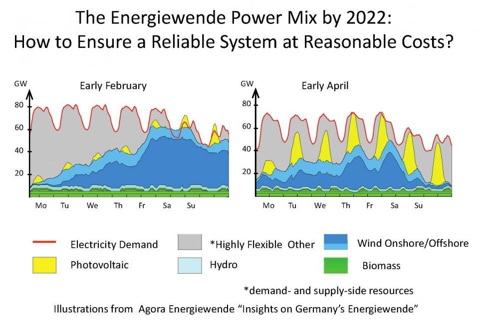 The challenge of intermittent renewable power