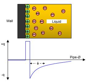 Principles Charging of fluids Wall + + Fluid