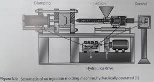 Typical Applications where we may see ESD Plastic Injection Molding 80% of product defects stem from hydraulic contamination problems as the root cause!