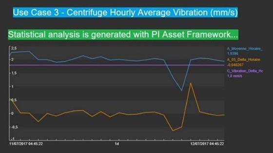 Compared with penultima hourly vibration average rate 3.