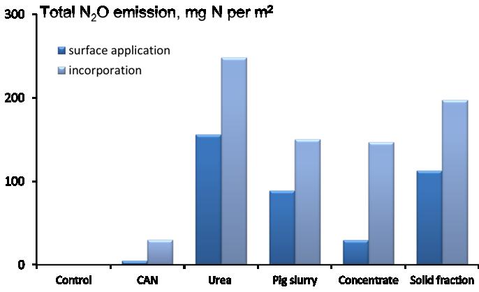 compared to CAN Denitrification: presence of organic C in