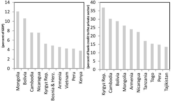 Figure 3. Agricultural microfinance in selected developed economies Source: MIX, 2015.