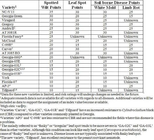 Location Results The pod yield of peanut cultivars grown in three locations in Florida is shown in Table 4.
