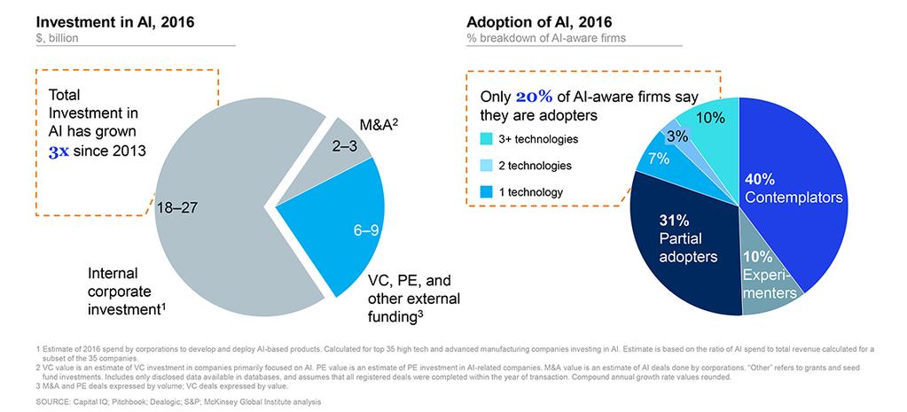 Figure 1: AI Investment, Adoption, and Opportunity Successful AI transformations require senior support, a commitment to change, and tech expertise.