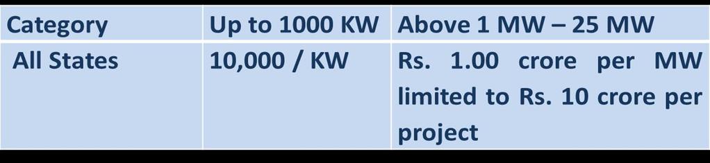 Support for Renovation & Modernization : Eligibility Criteria: Existing SHP projects upto 25 MW capacity which were commissioned for a minimum period of seven years prior to the date of submission of
