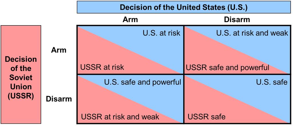 Fig. 3 An Arms-Race Game 7 In this game between two countries, the safety and power of each country depend