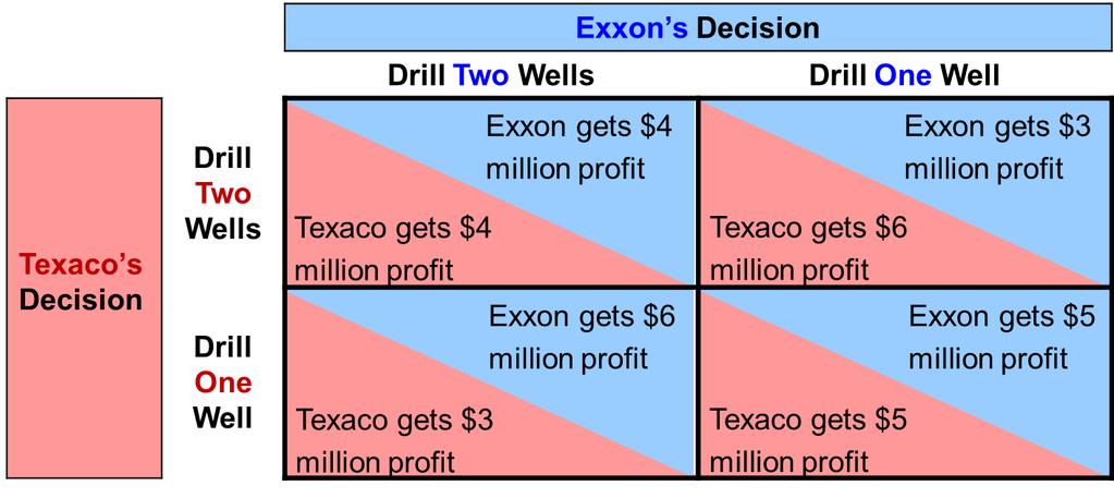 Common resources case: Two companies own a common pool of oil - Strategies: (a) each company drills one