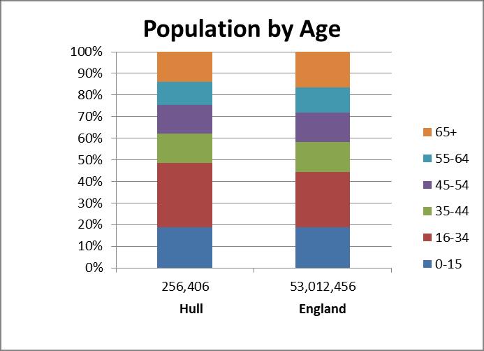 Equality Impact Analysis: Local Profile/Demography of the Groups affected (population figures) Relevant data can be found in the attached Knowledge Management Toolkit Data as ay October 2014 General