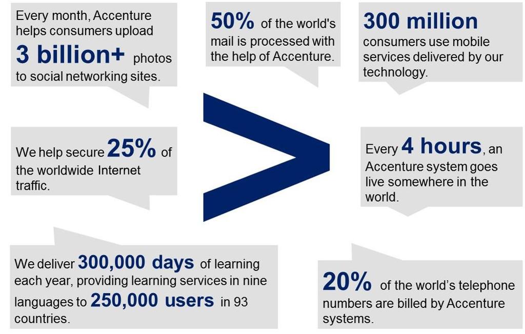 Accenture Did You Know?