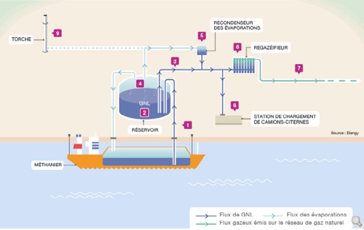 01 Introduction 5 The company of Elengy works in the development and operation of the Montoir-de-Bretagne methane terminals on the Atlantic coast, Fos Tonkin and Fos Cavaou on the Mediterranean coast.