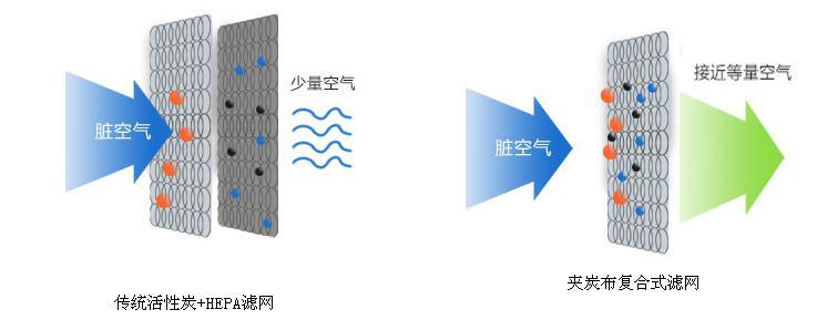 Comparison between composite carbon cloth screen and traditional filter screen The traditional filter is mainly composed of activated carbon filter +HEPA filter in the filter, activated carbon can