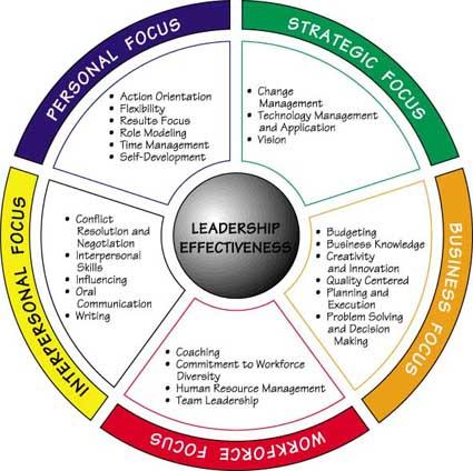 Performance Skills Leader Individual