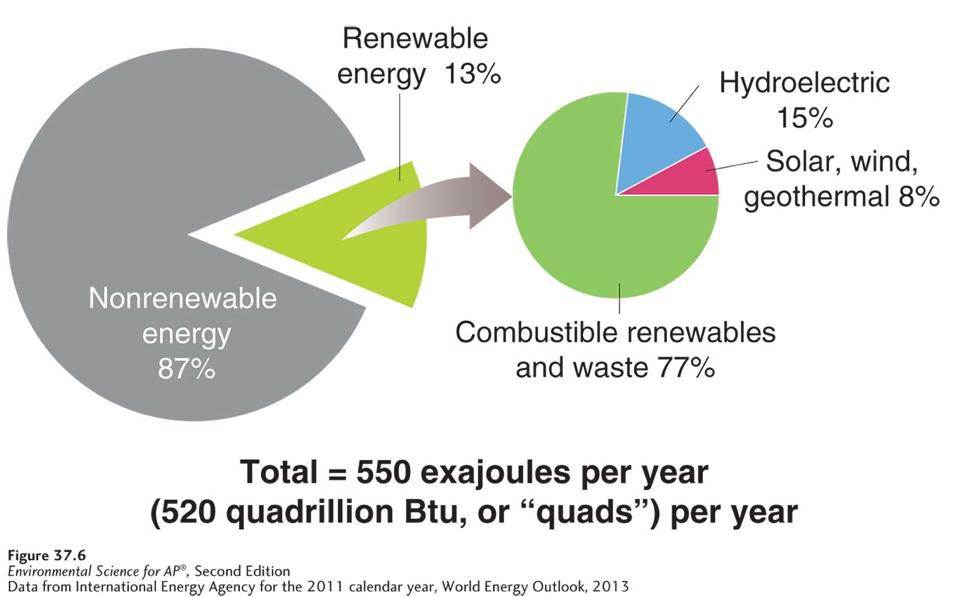 Renewable Energy Global energy use.