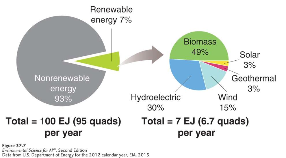 Renewable Energy Energy Use in the United States.