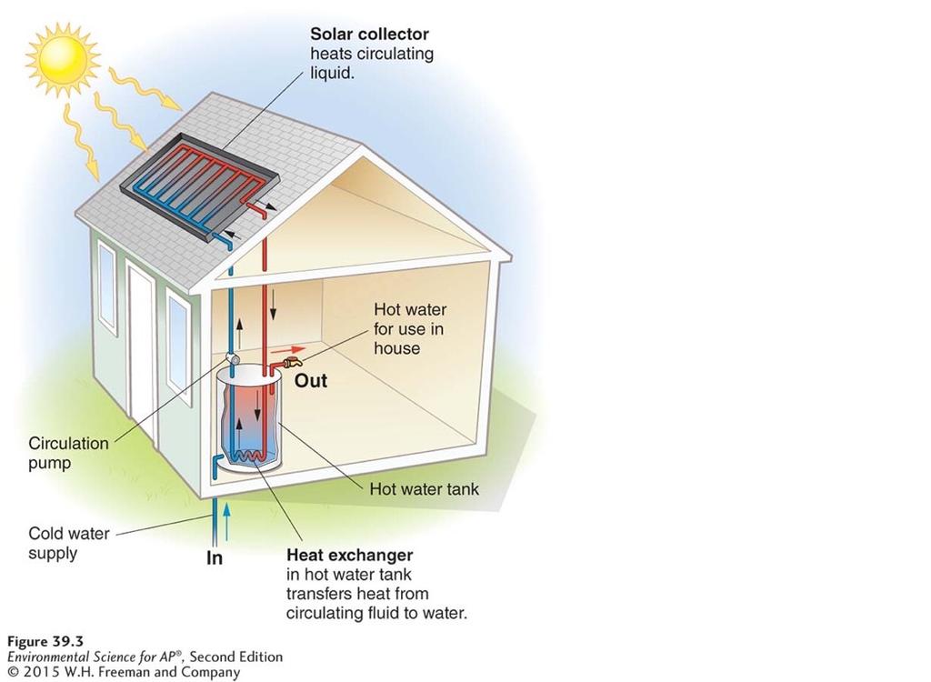 Active Solar Energy What equipment do passive solar heating and active solar heating use?