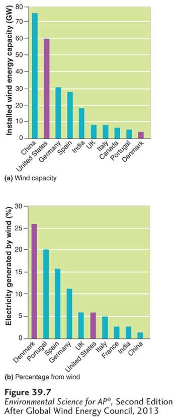 Wind Energy Installed wind energy capacity by country.