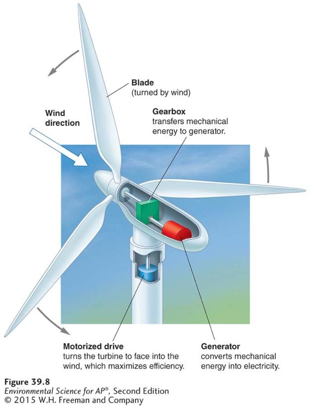 Generating electricity with a wind turbine.