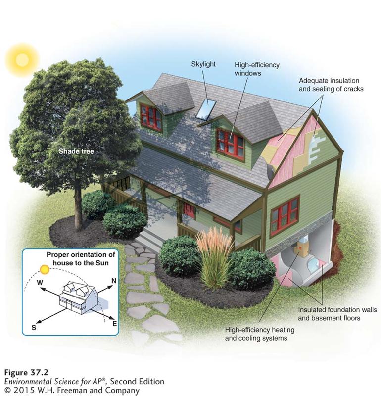 An energy-efficient home. A sustainable building design incorporates proper solar orientation and landscaping as well as insulated windows, walls, and floors.