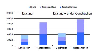 Regasification capacities: exceeding largely LNG available volumes Existing and Under Construction Capacities I Bcm Global Regas. more than doubling the available liqu.