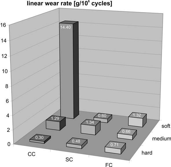 Fig. 2: Linear wear rate of HVOF WC-CoCr 86-10 4 coatings depending on carbide size and microhardness 3.
