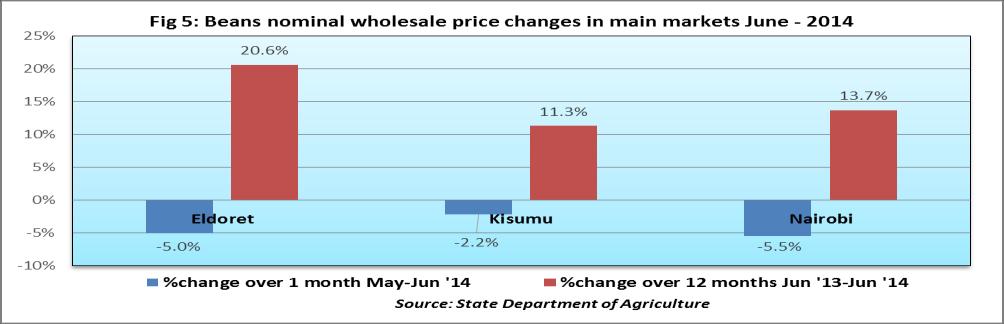2 and table 1. In other key markets, prices decreased in Kitui and increased in Kitale, Malindi and Mombasa, see figure 3 and table 1. The prices have generally been on an upward trend since March.