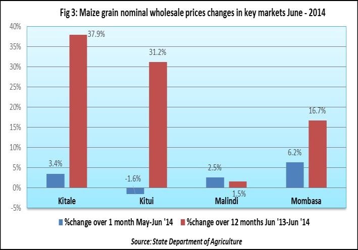 due to the anticipated below average long rains harvest. While imports may keep prices fairly steady between now and August, by September, maize prices are likely to start to steadily rise. 1.