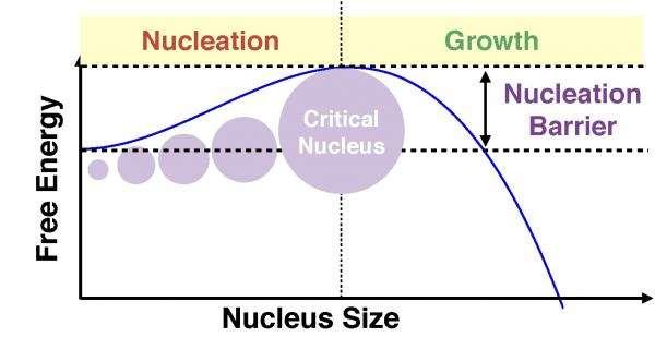 Nucleation Start of ice formation often not directly at freezing line => supercooling (T<freezing point) Energy barrier must be taken inherently random process For pure water nucleation at T=-40 o C