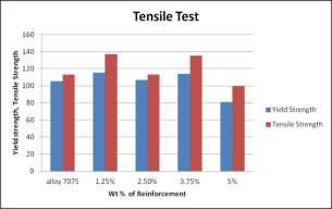 5. RESULTS AND DISCUSSION 1. TENSILE TEST RESULTS Specimen Tensile Strength in N/mm 2 As cast Al 7075 113.119 105.617 1.25% 137.250 115.364 2.5% 113.379 106.772 3.75% 135.159 114.102 5% 99.569 81.